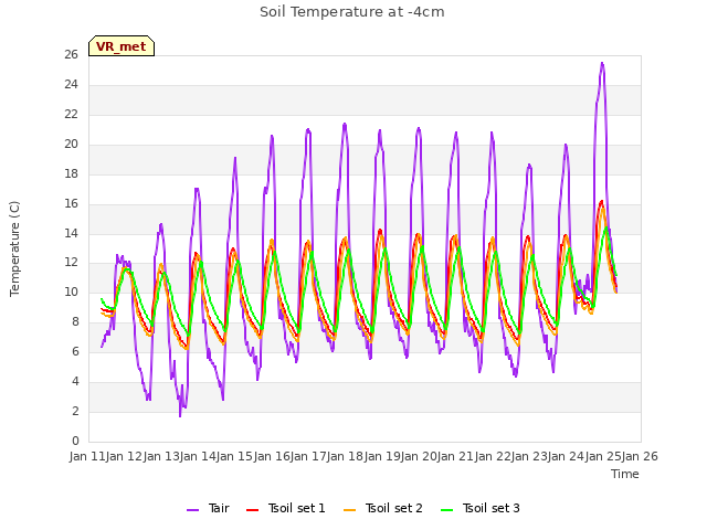 plot of Soil Temperature at -4cm