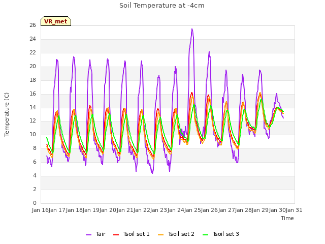 plot of Soil Temperature at -4cm