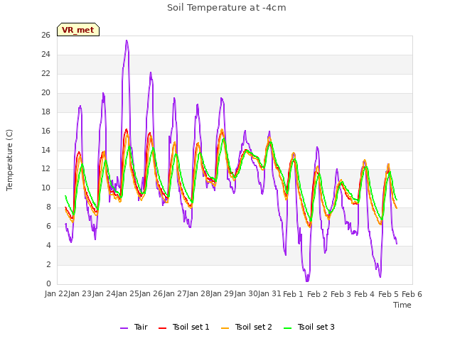 plot of Soil Temperature at -4cm