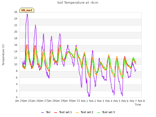 plot of Soil Temperature at -4cm