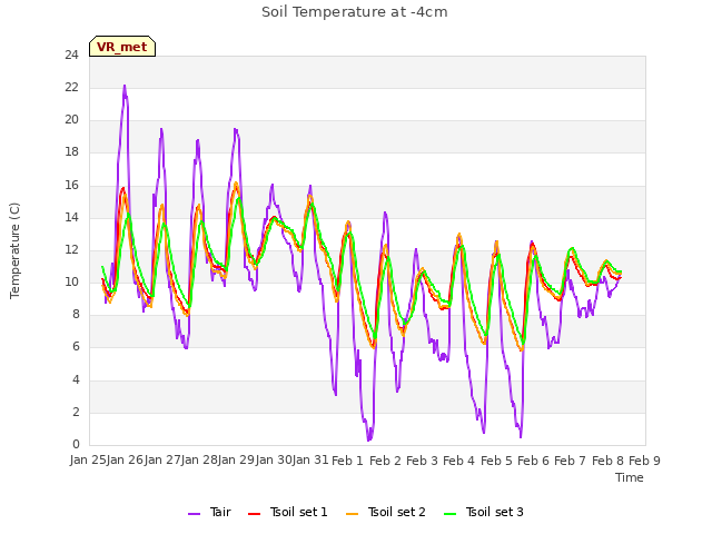 plot of Soil Temperature at -4cm