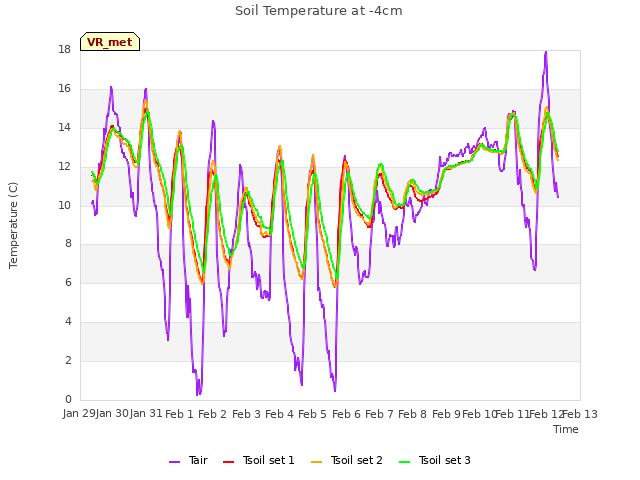 plot of Soil Temperature at -4cm