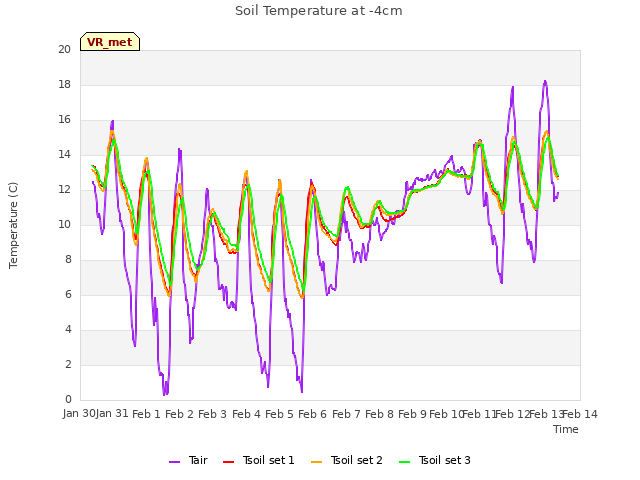 plot of Soil Temperature at -4cm