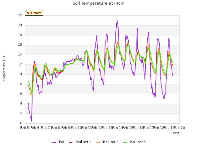 plot of Soil Temperature at -4cm