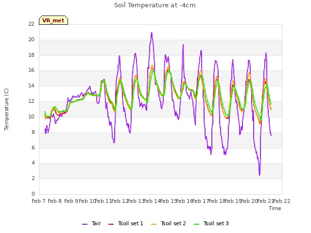plot of Soil Temperature at -4cm