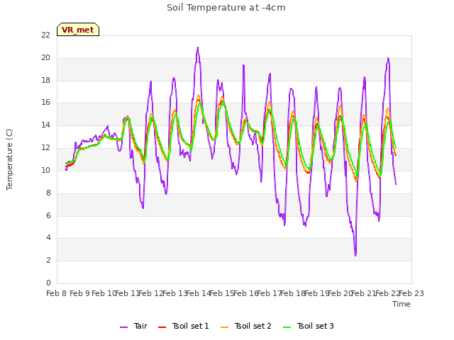 plot of Soil Temperature at -4cm