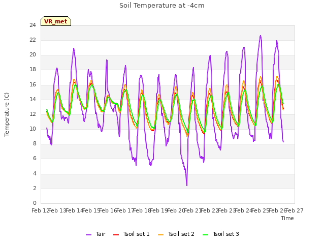 plot of Soil Temperature at -4cm