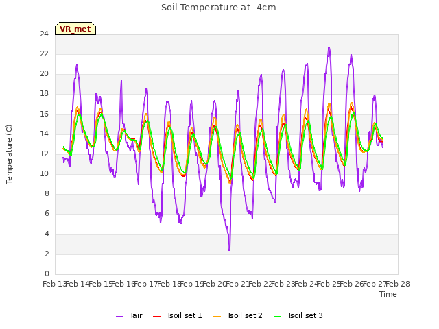 plot of Soil Temperature at -4cm