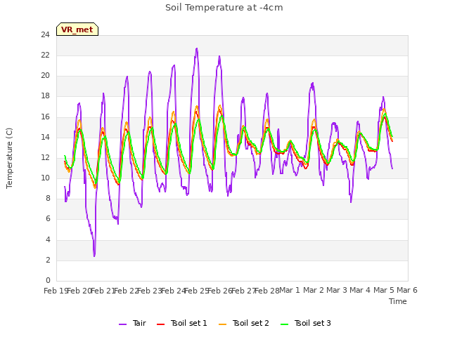 plot of Soil Temperature at -4cm
