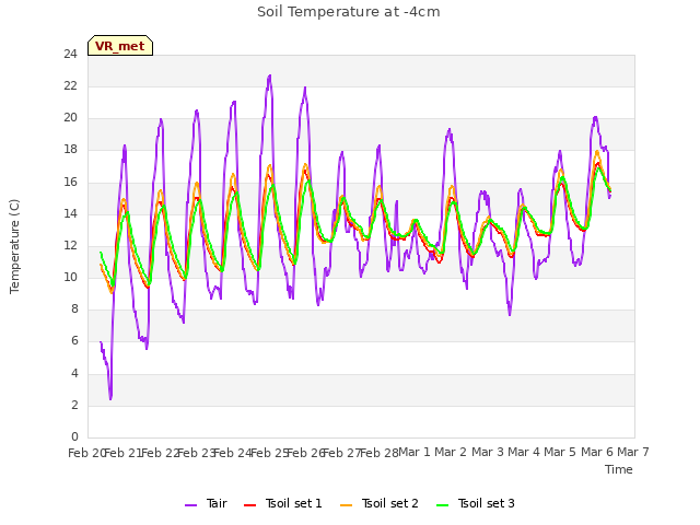 plot of Soil Temperature at -4cm