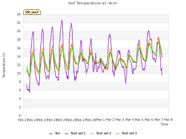 plot of Soil Temperature at -4cm