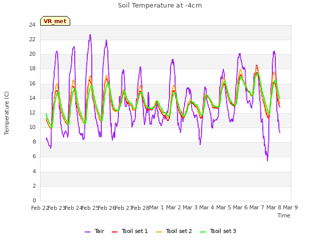 plot of Soil Temperature at -4cm