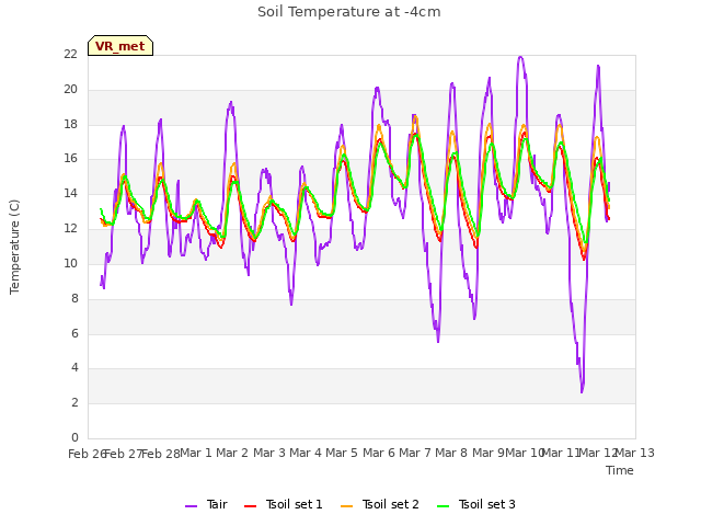 plot of Soil Temperature at -4cm