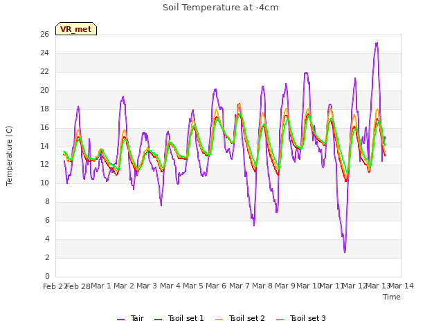 plot of Soil Temperature at -4cm