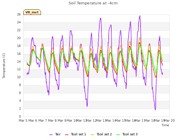 plot of Soil Temperature at -4cm