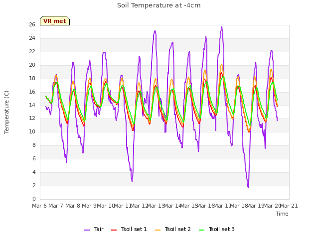 plot of Soil Temperature at -4cm