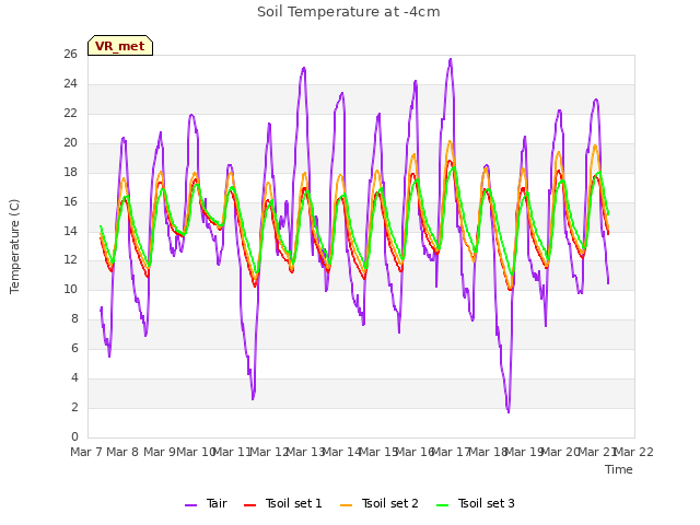 plot of Soil Temperature at -4cm