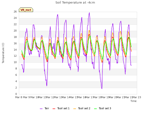 plot of Soil Temperature at -4cm