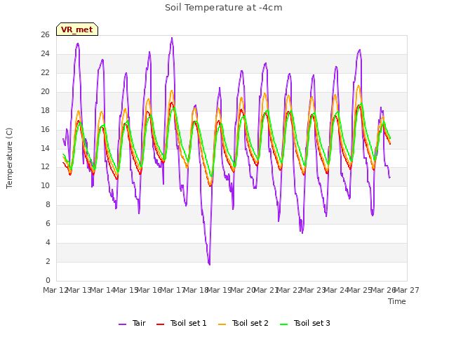 plot of Soil Temperature at -4cm