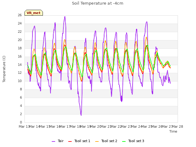 plot of Soil Temperature at -4cm