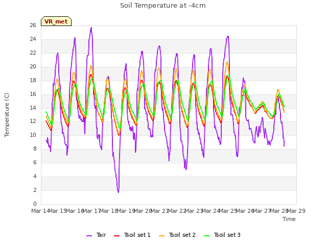 plot of Soil Temperature at -4cm