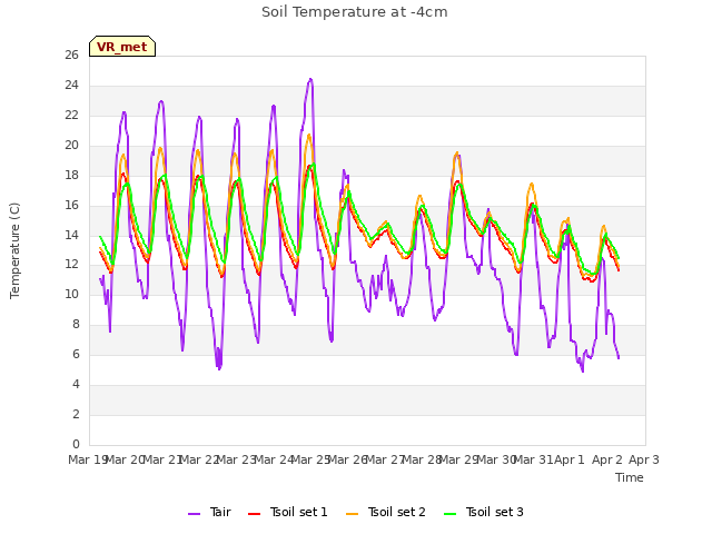 plot of Soil Temperature at -4cm