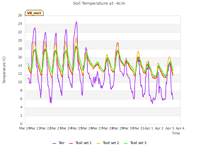 plot of Soil Temperature at -4cm