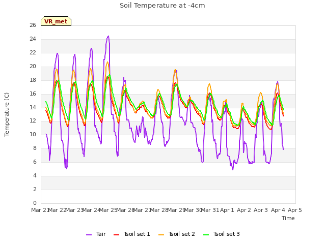 plot of Soil Temperature at -4cm