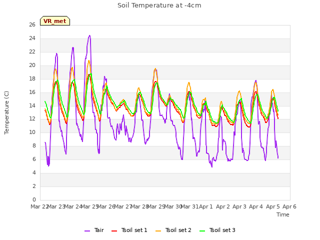plot of Soil Temperature at -4cm