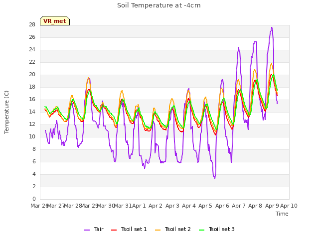 plot of Soil Temperature at -4cm