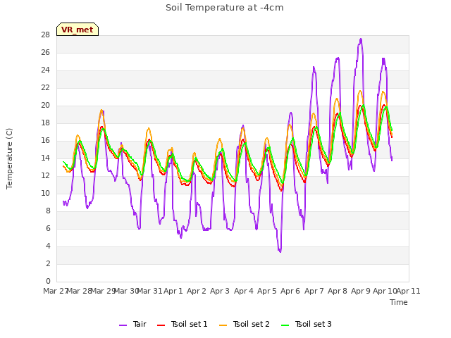plot of Soil Temperature at -4cm