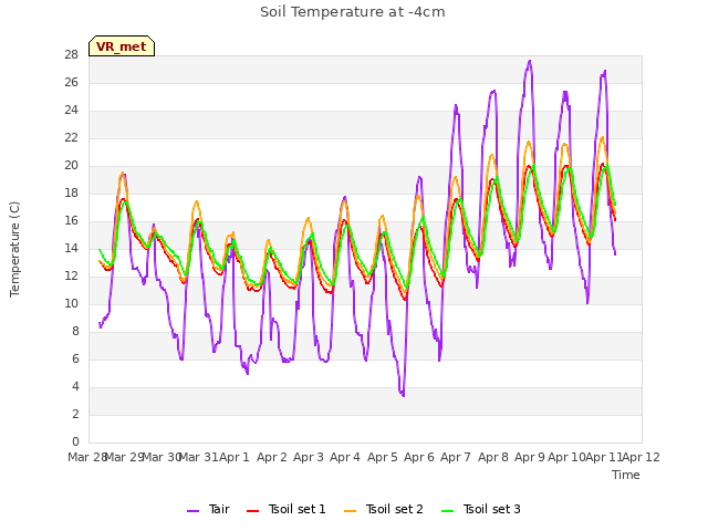 plot of Soil Temperature at -4cm