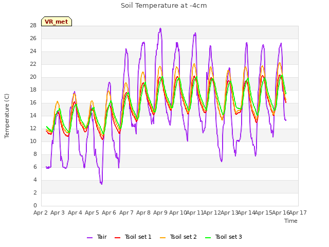 plot of Soil Temperature at -4cm