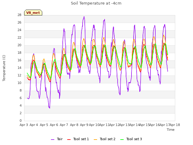 plot of Soil Temperature at -4cm