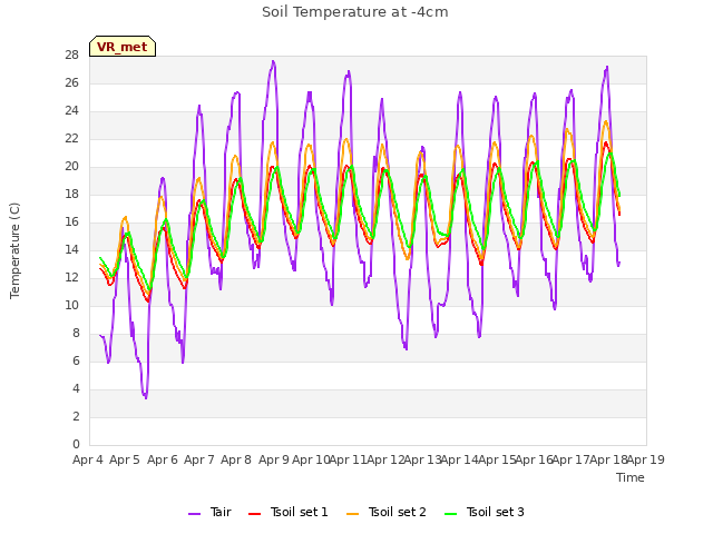 plot of Soil Temperature at -4cm
