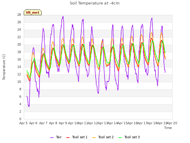 plot of Soil Temperature at -4cm