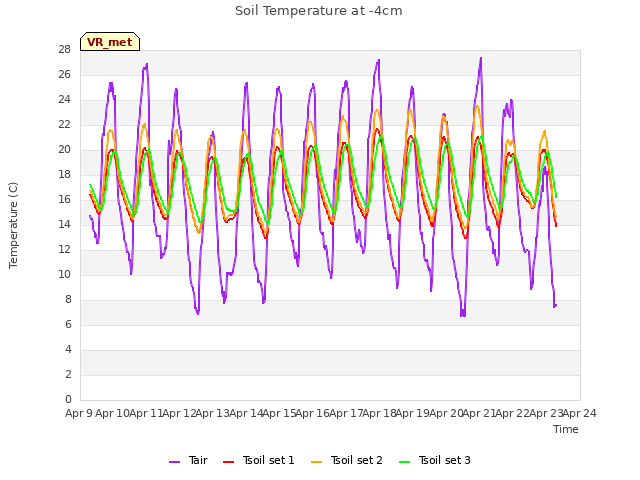 plot of Soil Temperature at -4cm