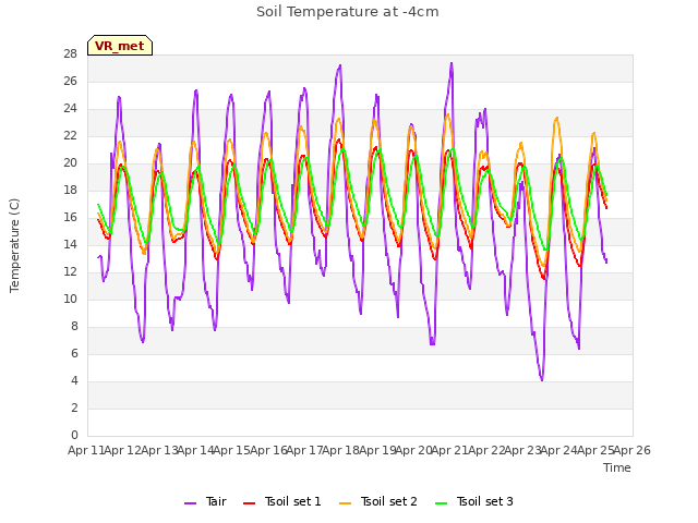 plot of Soil Temperature at -4cm