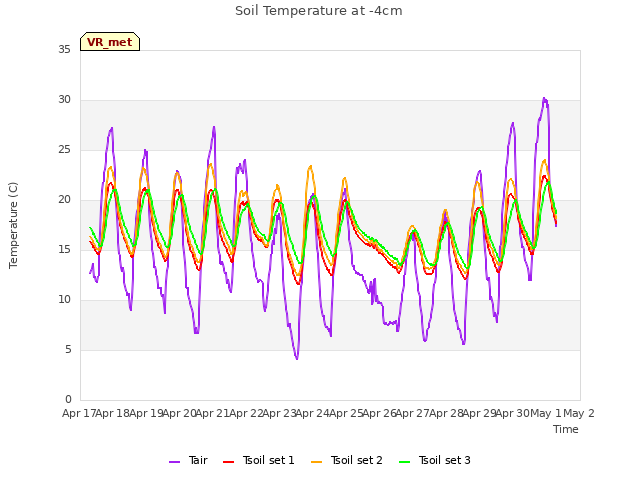 plot of Soil Temperature at -4cm