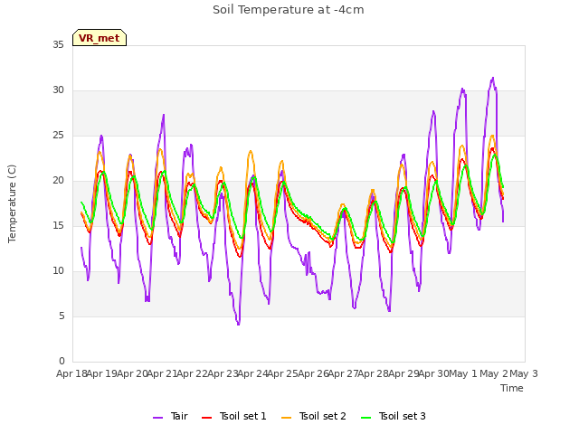 plot of Soil Temperature at -4cm