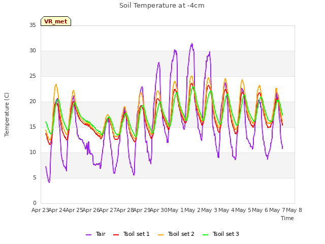 plot of Soil Temperature at -4cm