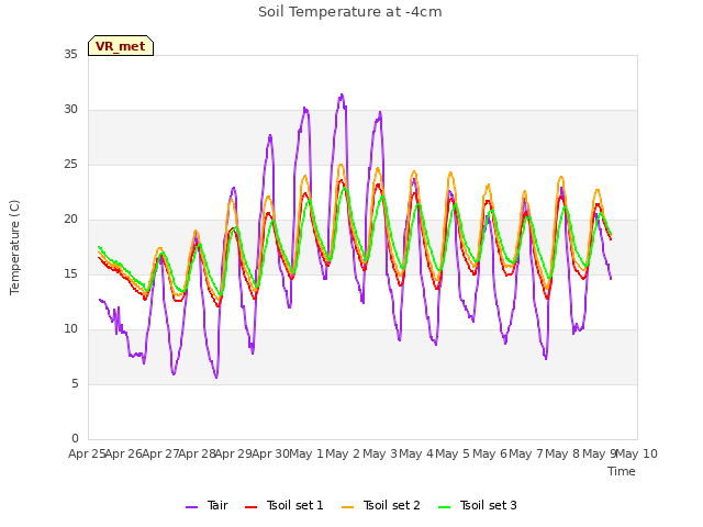 plot of Soil Temperature at -4cm