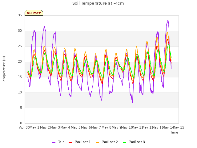 plot of Soil Temperature at -4cm
