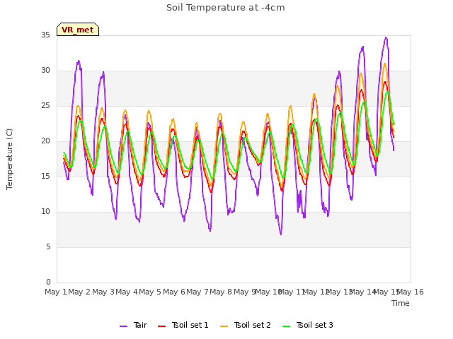 plot of Soil Temperature at -4cm