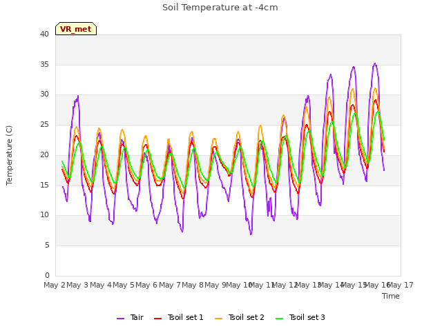 plot of Soil Temperature at -4cm