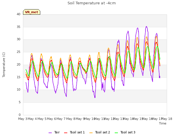 plot of Soil Temperature at -4cm