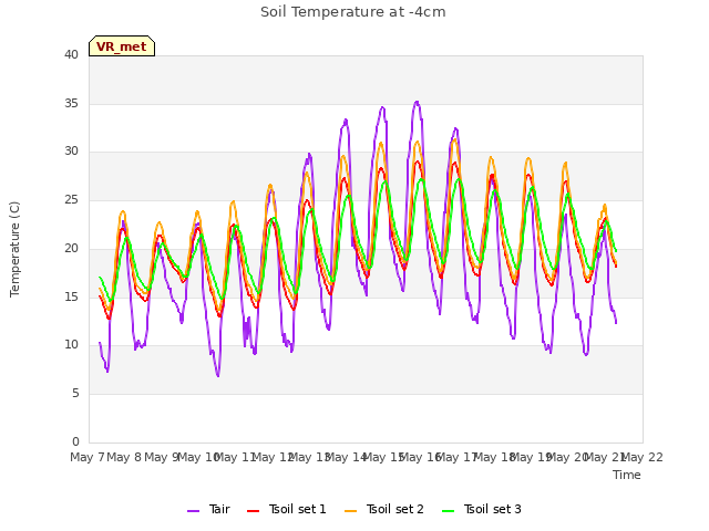 plot of Soil Temperature at -4cm