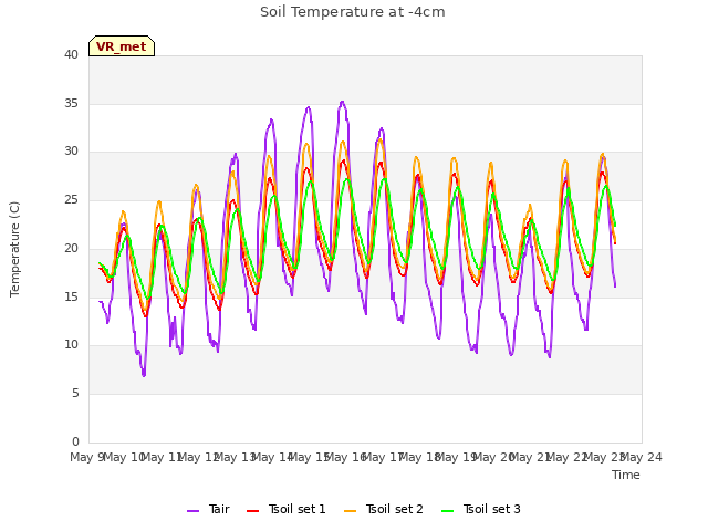 plot of Soil Temperature at -4cm