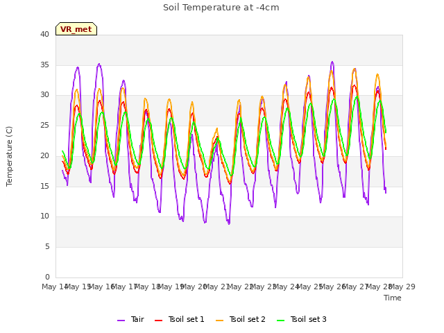 plot of Soil Temperature at -4cm