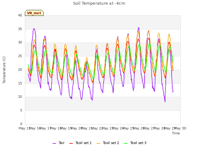 plot of Soil Temperature at -4cm